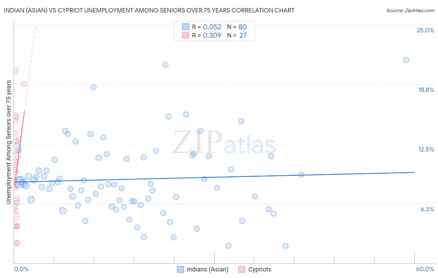 Indian (Asian) vs Cypriot Unemployment Among Seniors over 75 years