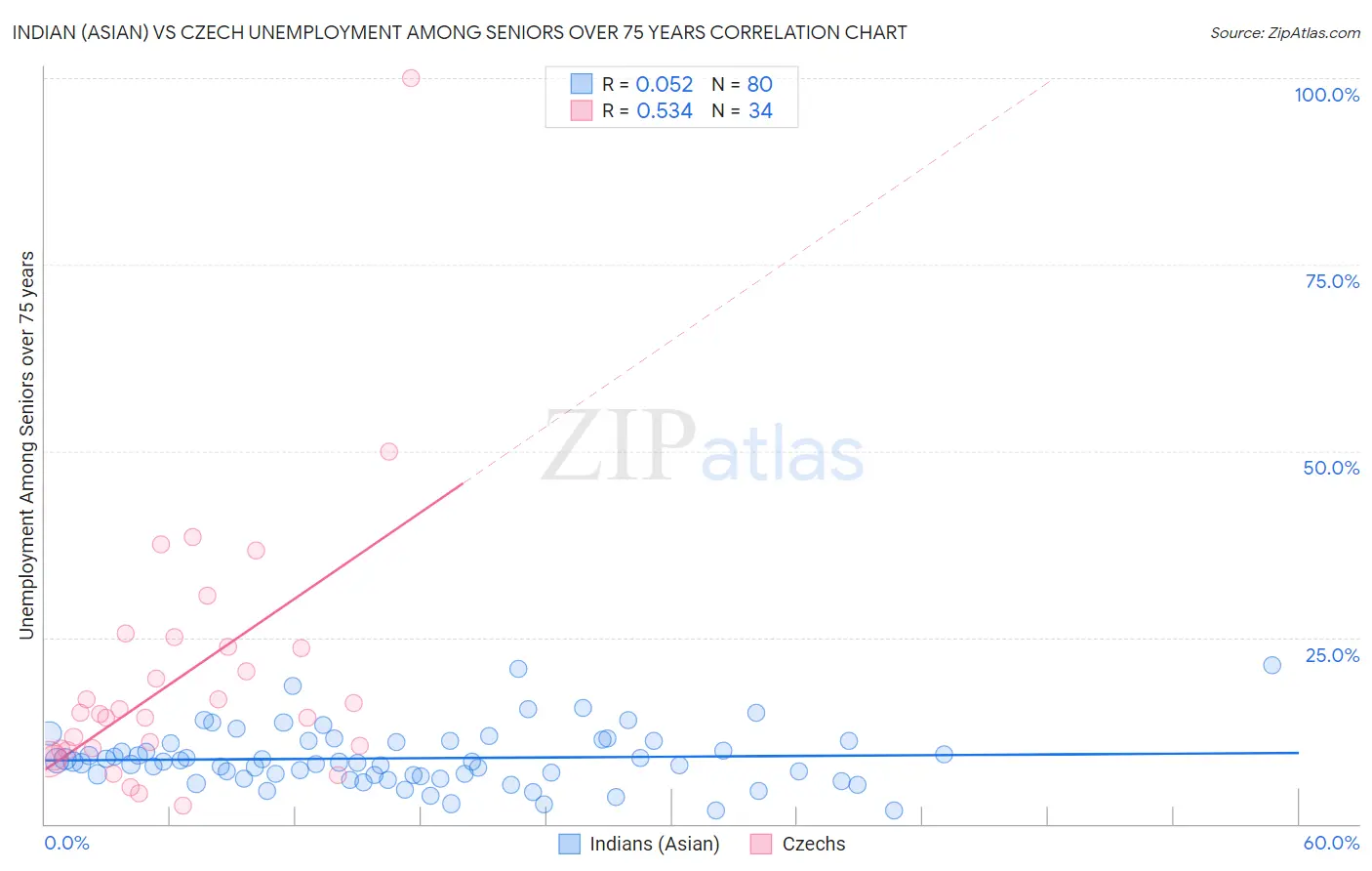 Indian (Asian) vs Czech Unemployment Among Seniors over 75 years