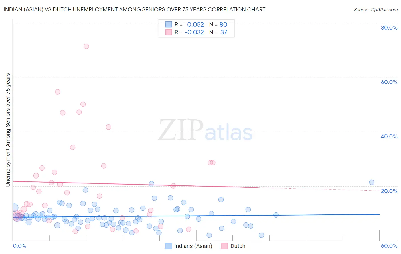 Indian (Asian) vs Dutch Unemployment Among Seniors over 75 years