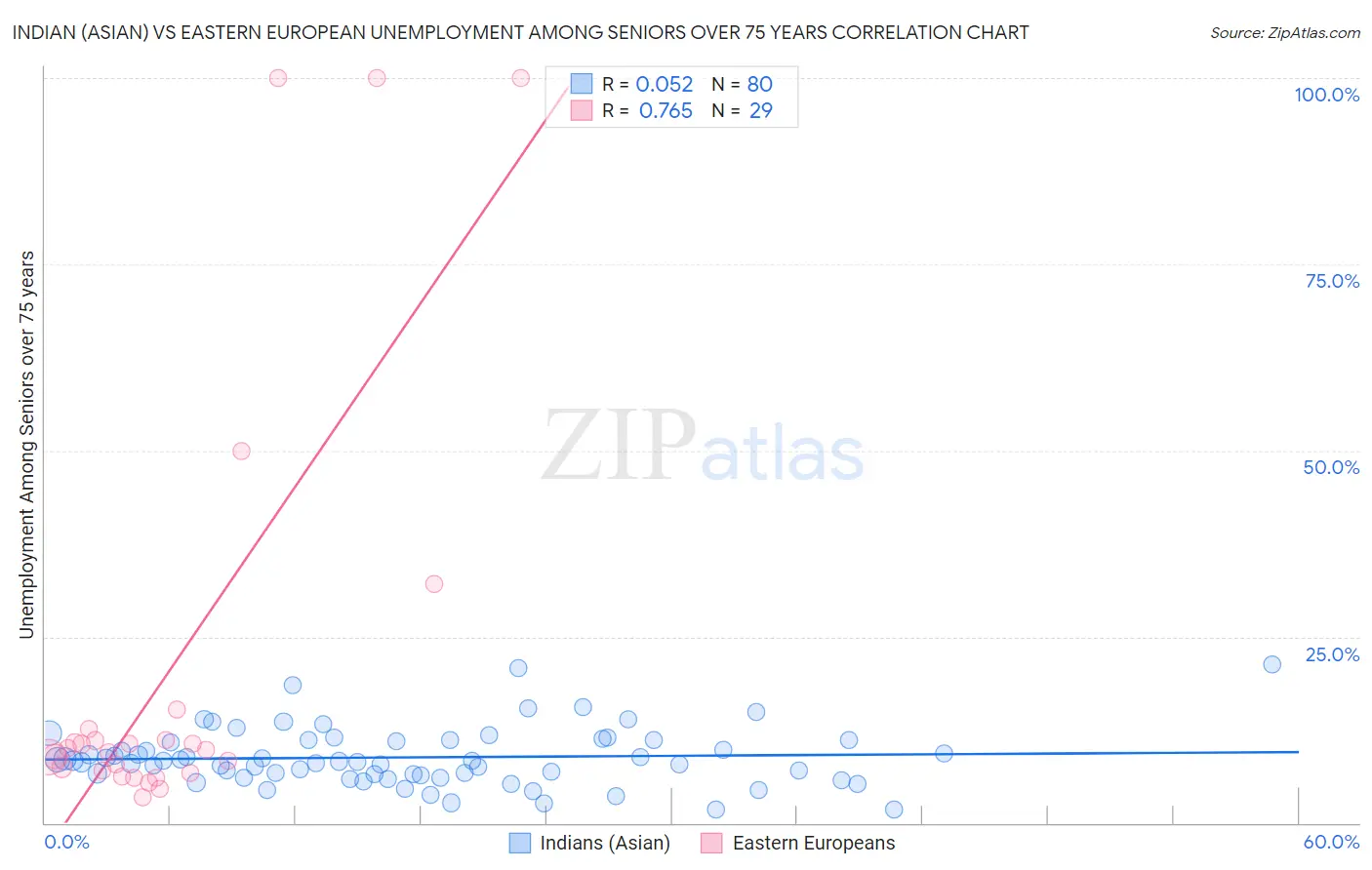 Indian (Asian) vs Eastern European Unemployment Among Seniors over 75 years