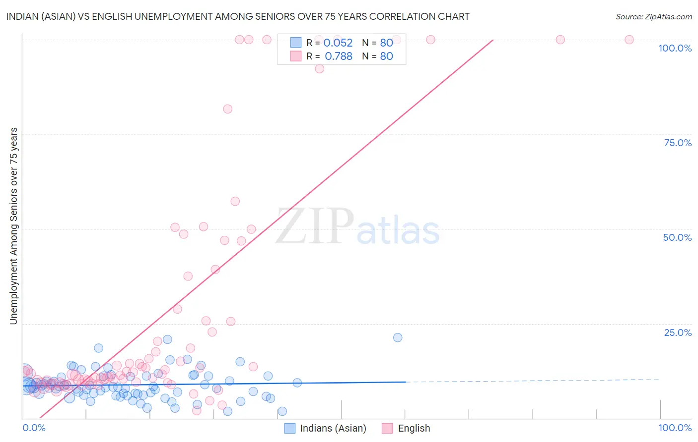 Indian (Asian) vs English Unemployment Among Seniors over 75 years