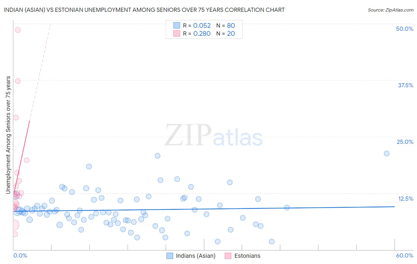 Indian (Asian) vs Estonian Unemployment Among Seniors over 75 years