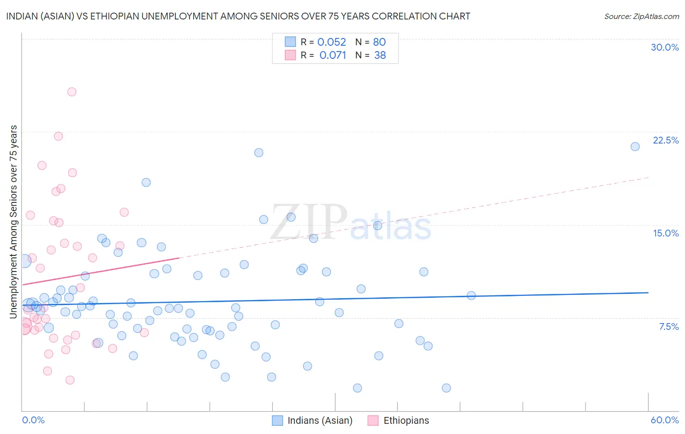 Indian (Asian) vs Ethiopian Unemployment Among Seniors over 75 years