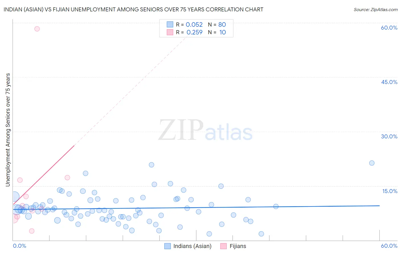 Indian (Asian) vs Fijian Unemployment Among Seniors over 75 years