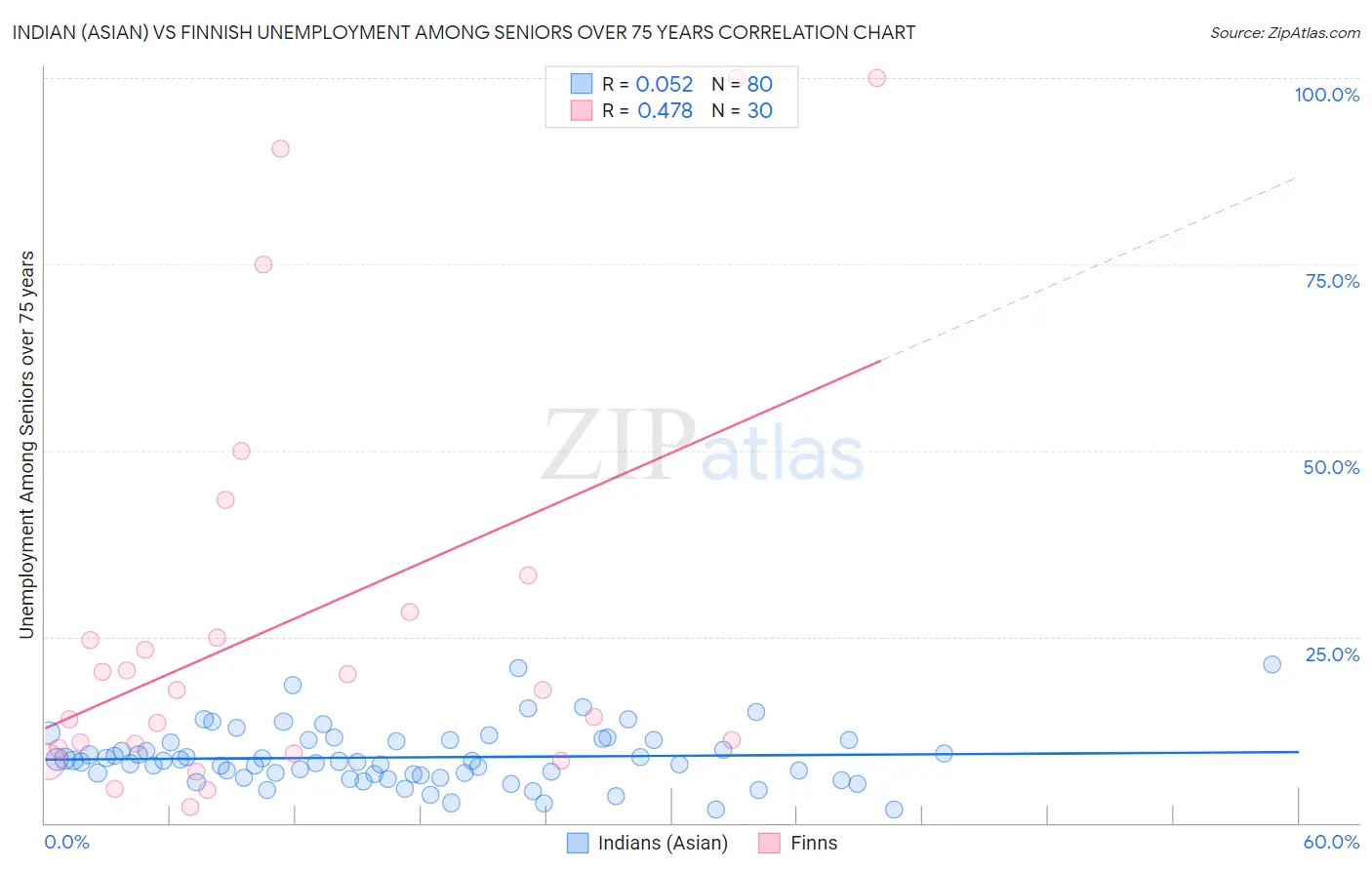 Indian (Asian) vs Finnish Unemployment Among Seniors over 75 years