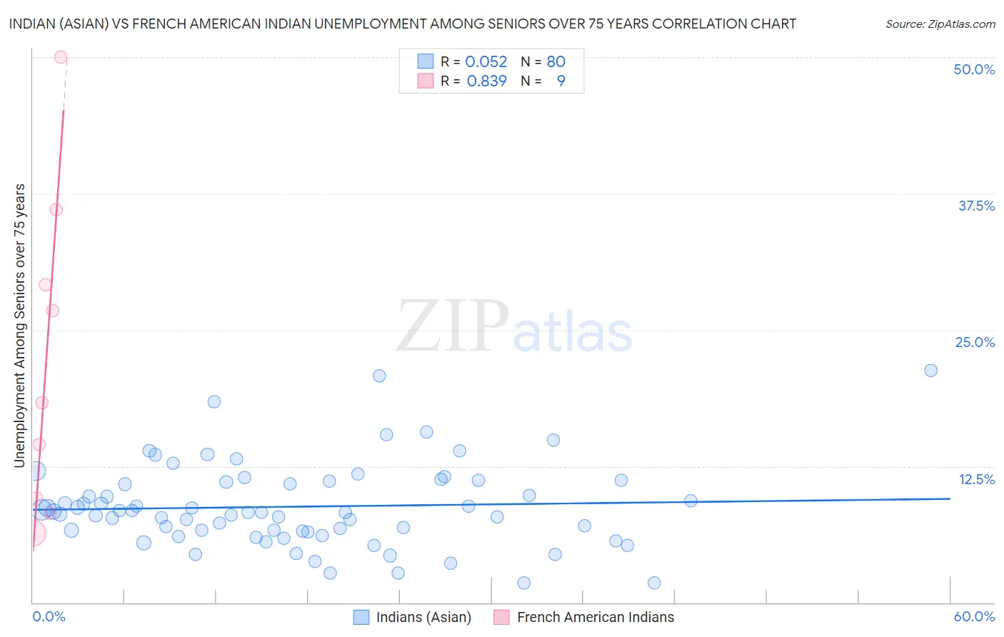 Indian (Asian) vs French American Indian Unemployment Among Seniors over 75 years