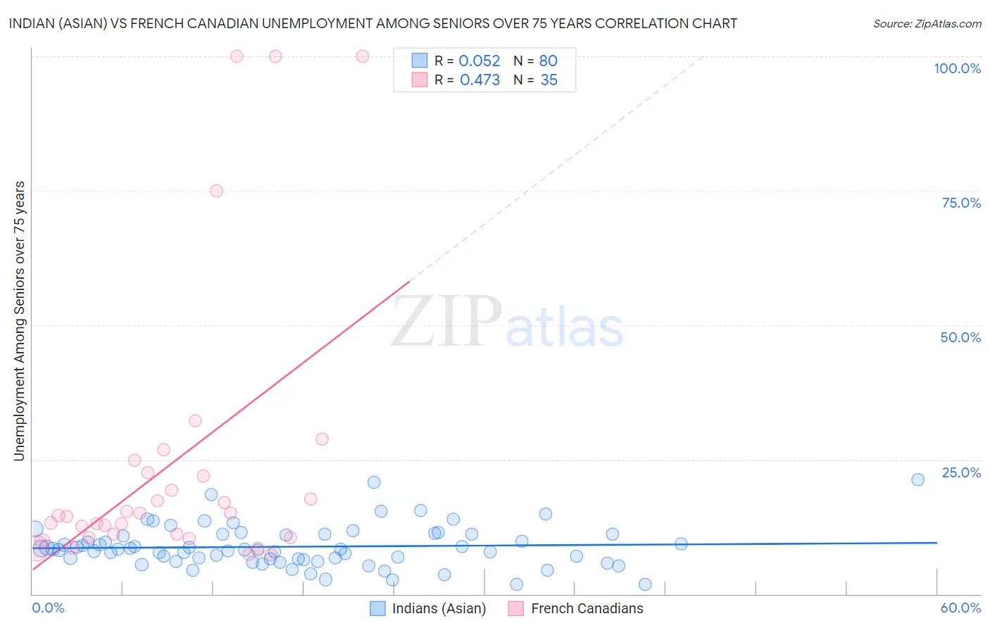 Indian (Asian) vs French Canadian Unemployment Among Seniors over 75 years