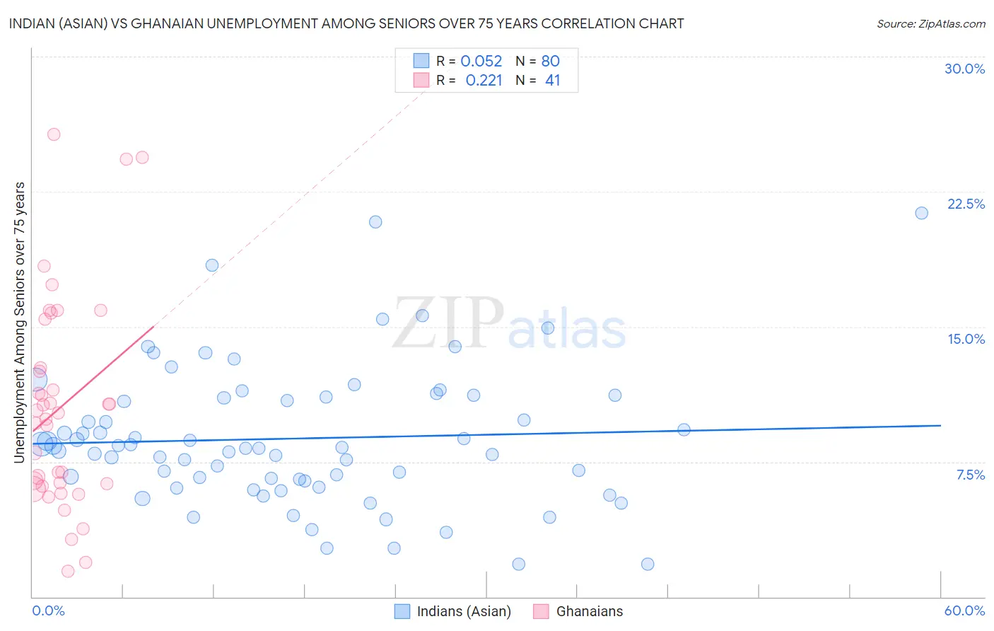 Indian (Asian) vs Ghanaian Unemployment Among Seniors over 75 years