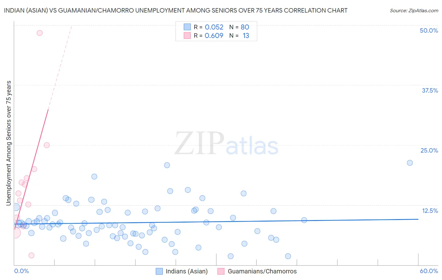 Indian (Asian) vs Guamanian/Chamorro Unemployment Among Seniors over 75 years