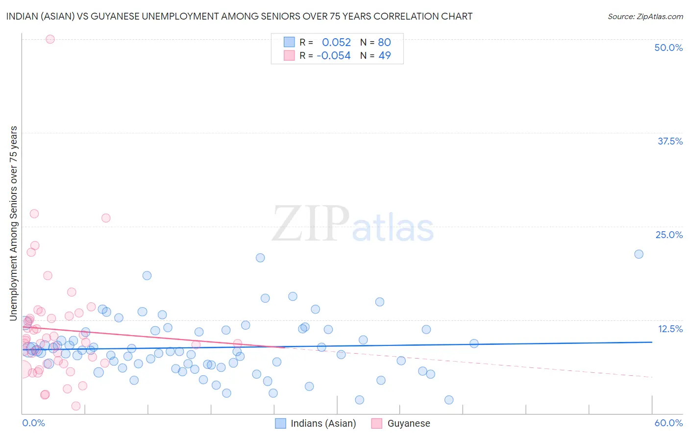 Indian (Asian) vs Guyanese Unemployment Among Seniors over 75 years