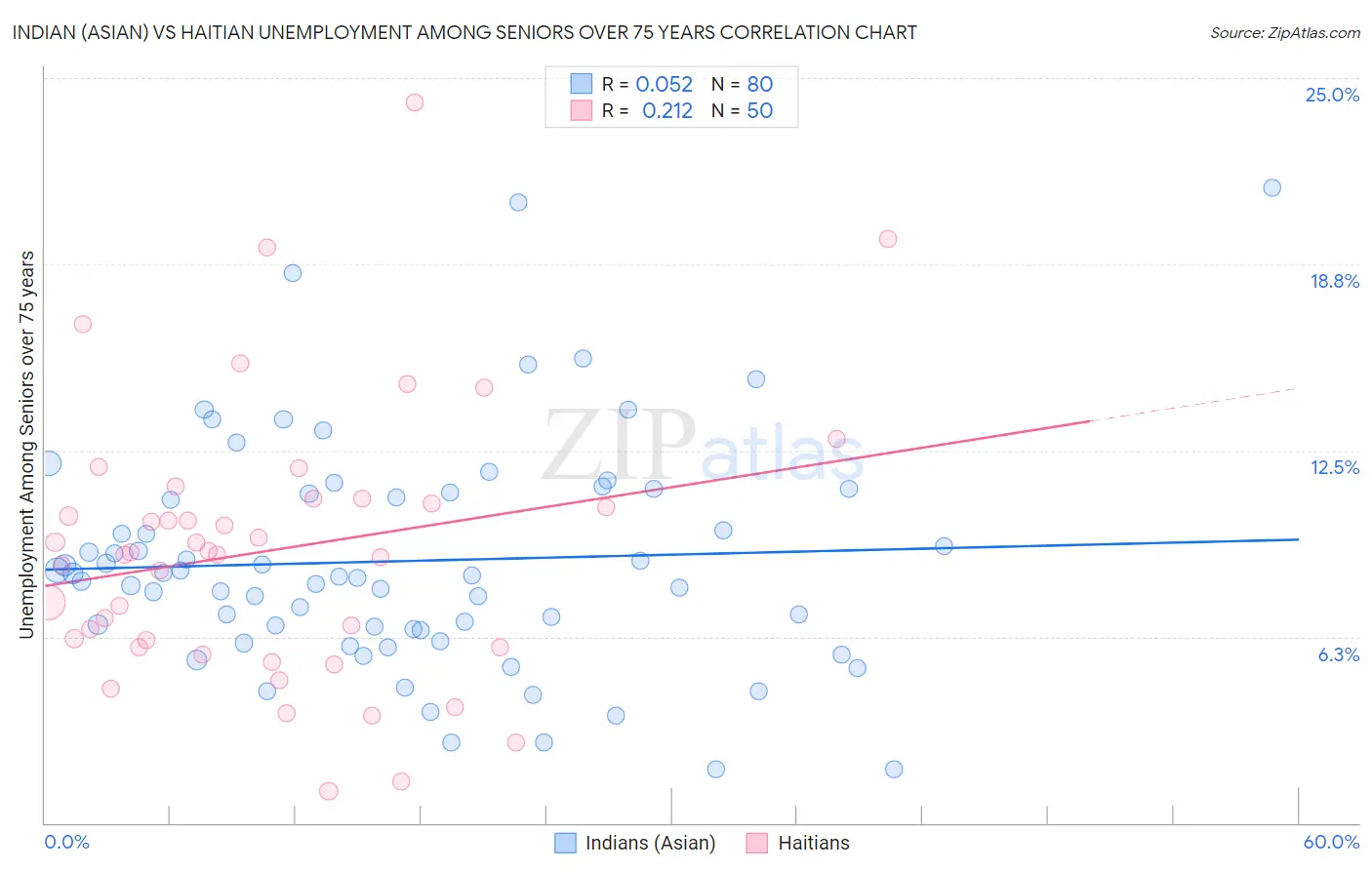 Indian (Asian) vs Haitian Unemployment Among Seniors over 75 years