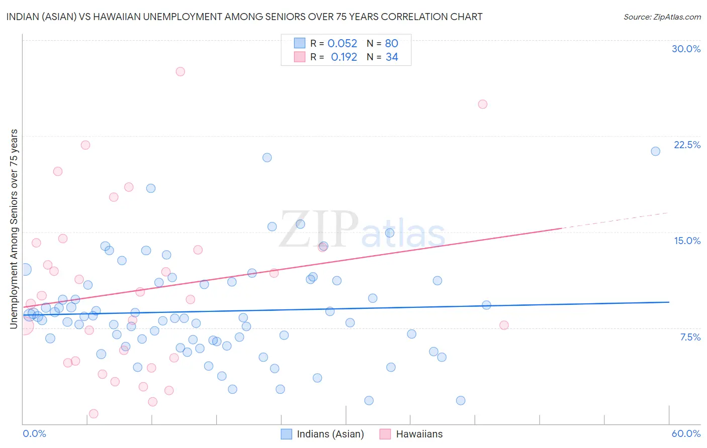 Indian (Asian) vs Hawaiian Unemployment Among Seniors over 75 years