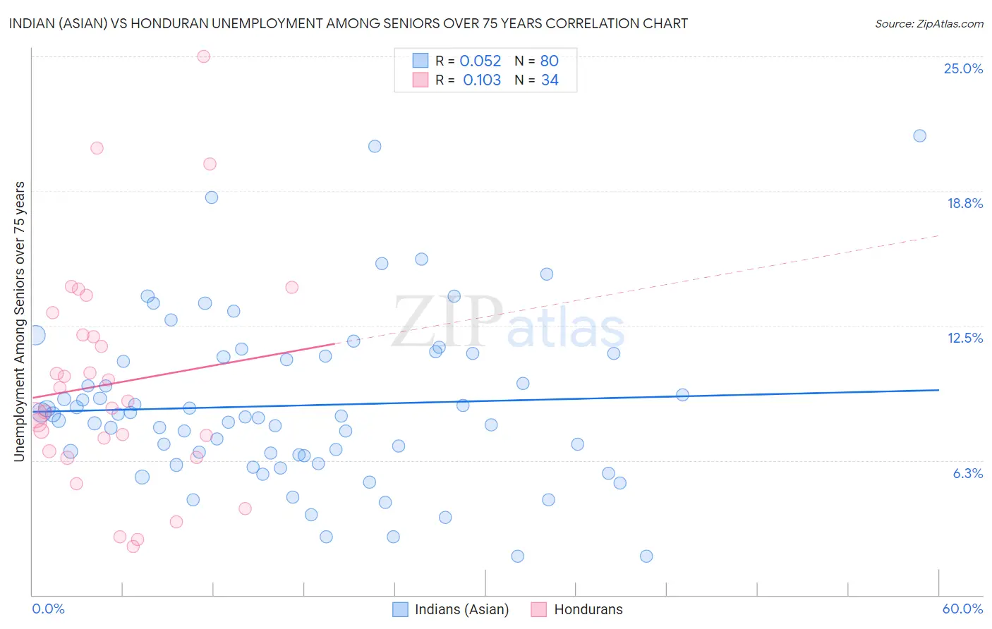 Indian (Asian) vs Honduran Unemployment Among Seniors over 75 years