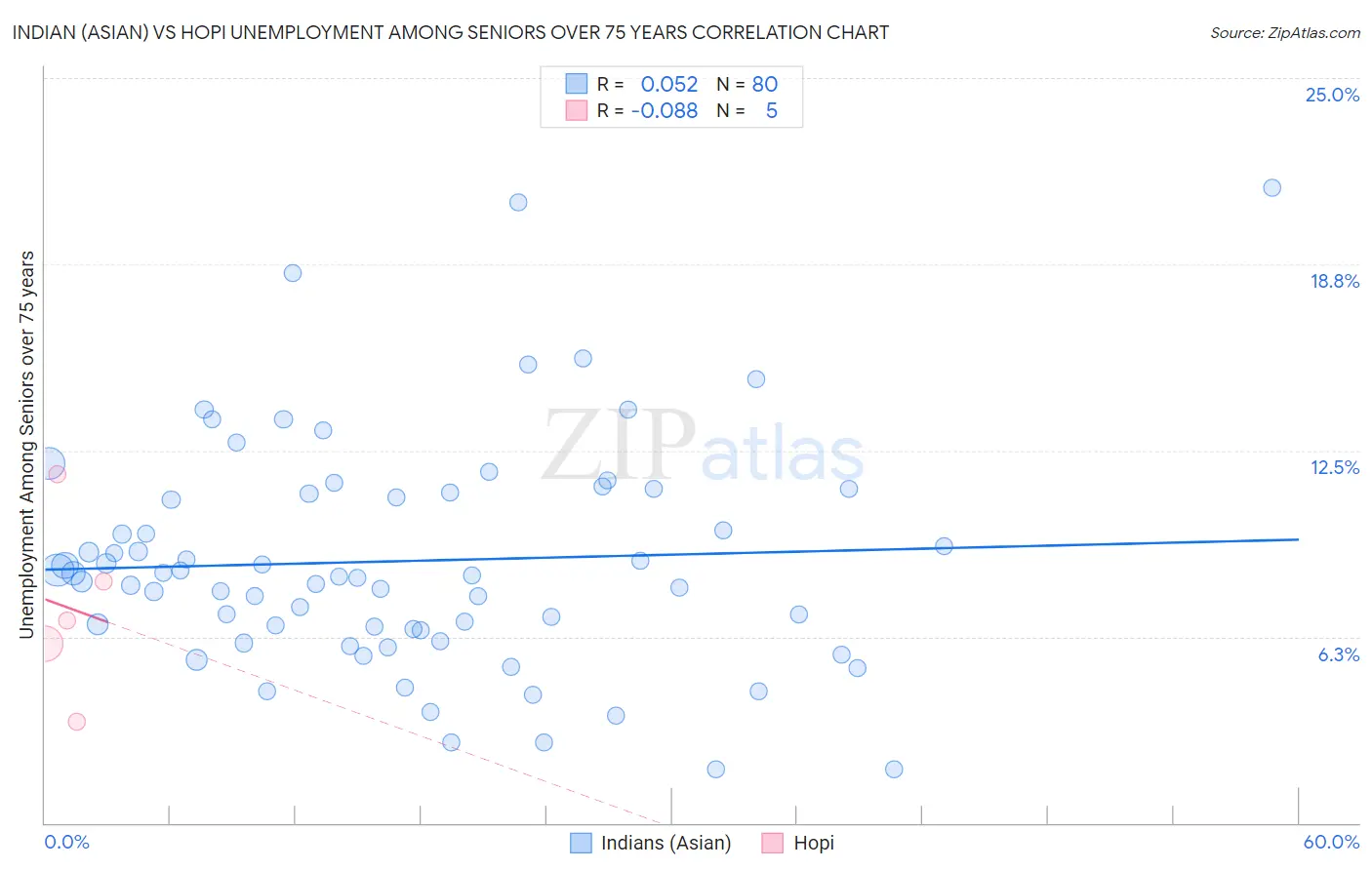 Indian (Asian) vs Hopi Unemployment Among Seniors over 75 years