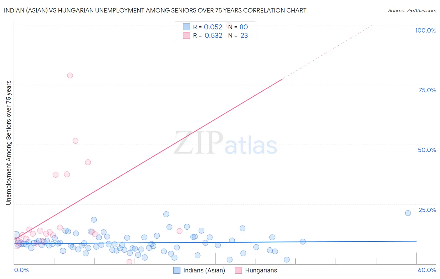 Indian (Asian) vs Hungarian Unemployment Among Seniors over 75 years