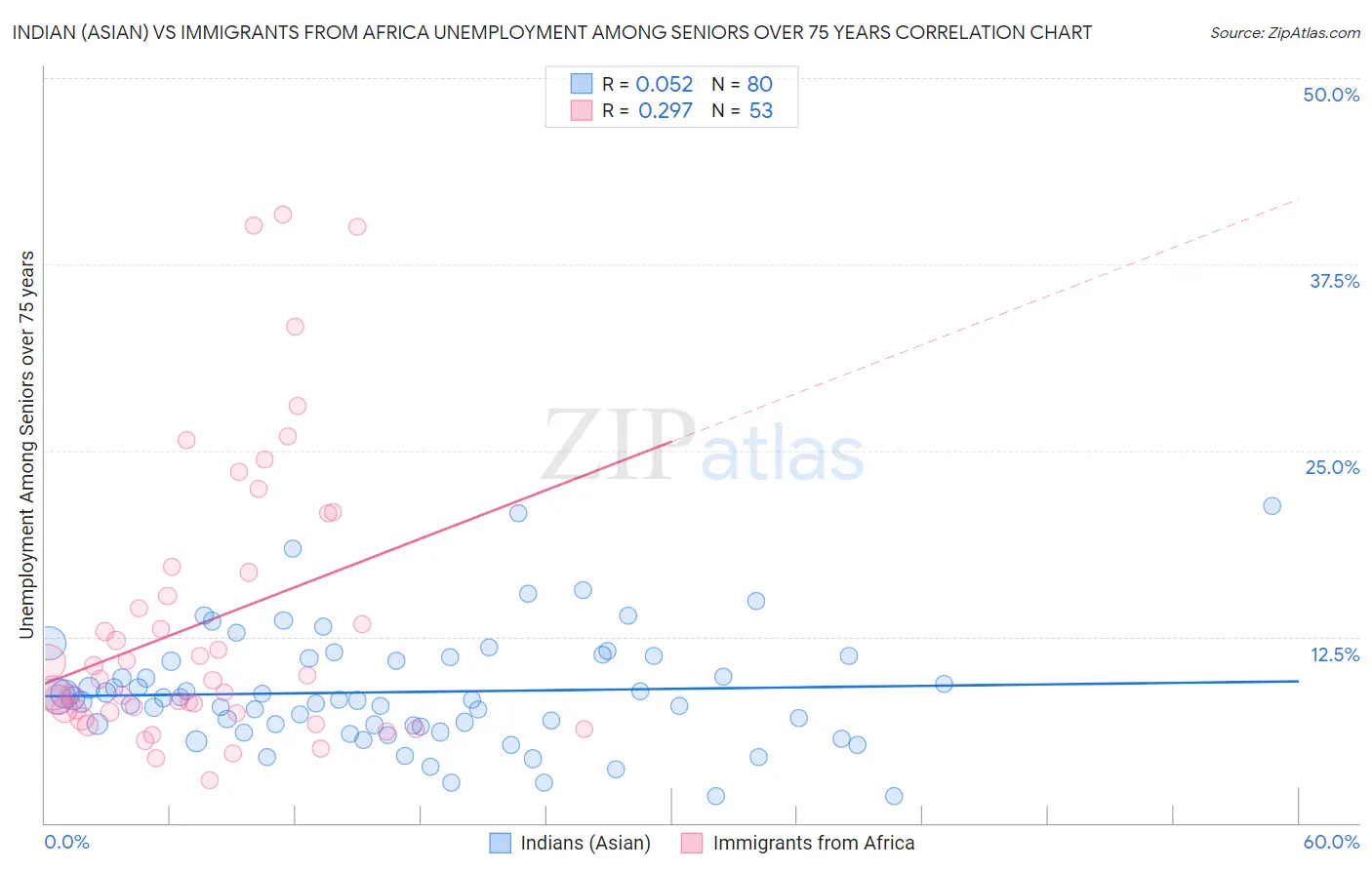 Indian (Asian) vs Immigrants from Africa Unemployment Among Seniors over 75 years