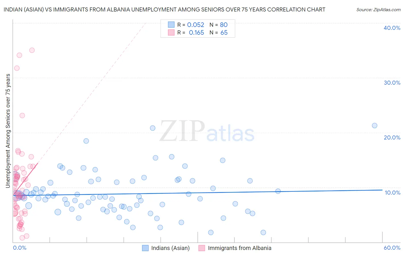 Indian (Asian) vs Immigrants from Albania Unemployment Among Seniors over 75 years