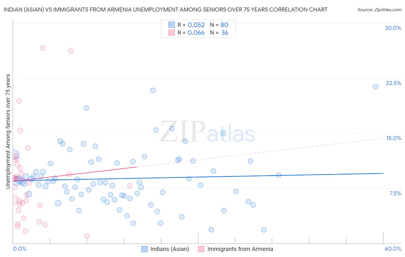 Indian (Asian) vs Immigrants from Armenia Unemployment Among Seniors over 75 years