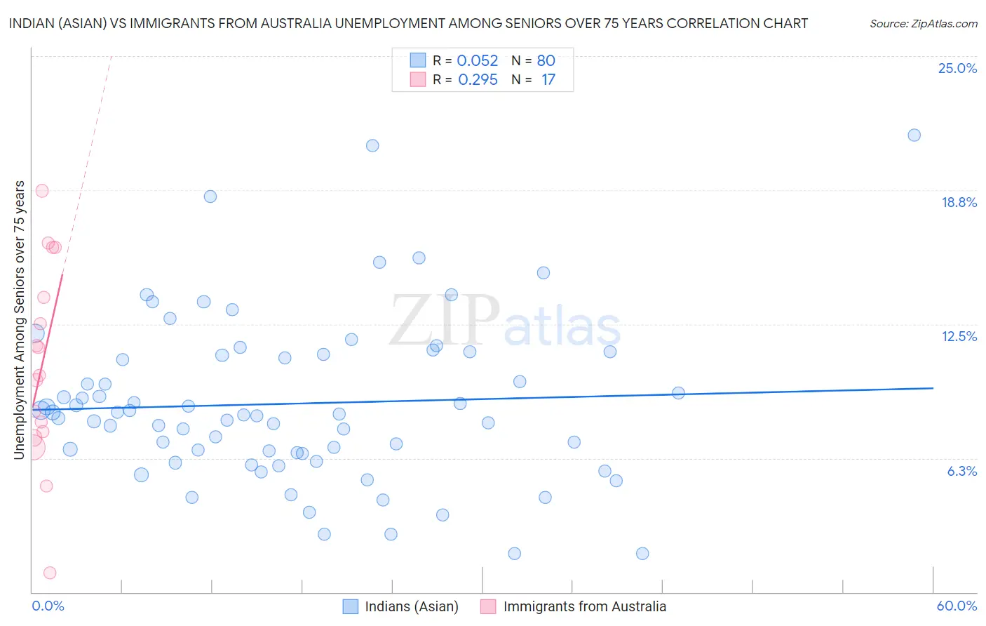 Indian (Asian) vs Immigrants from Australia Unemployment Among Seniors over 75 years