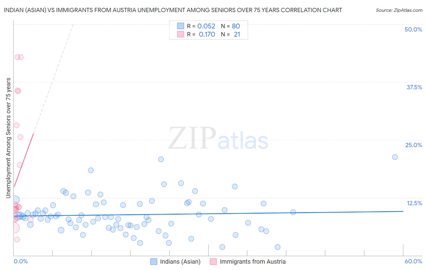 Indian (Asian) vs Immigrants from Austria Unemployment Among Seniors over 75 years