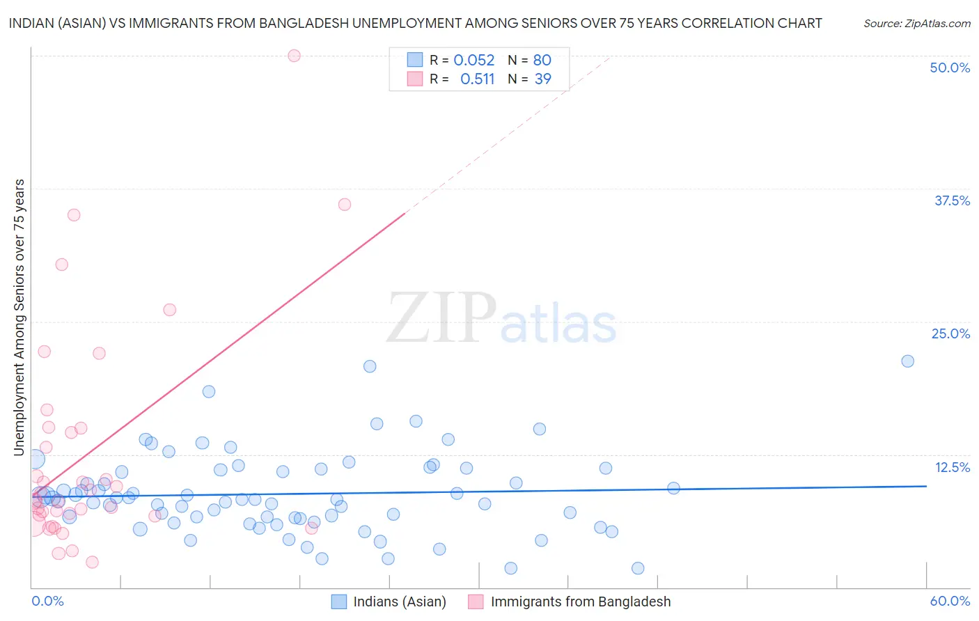 Indian (Asian) vs Immigrants from Bangladesh Unemployment Among Seniors over 75 years