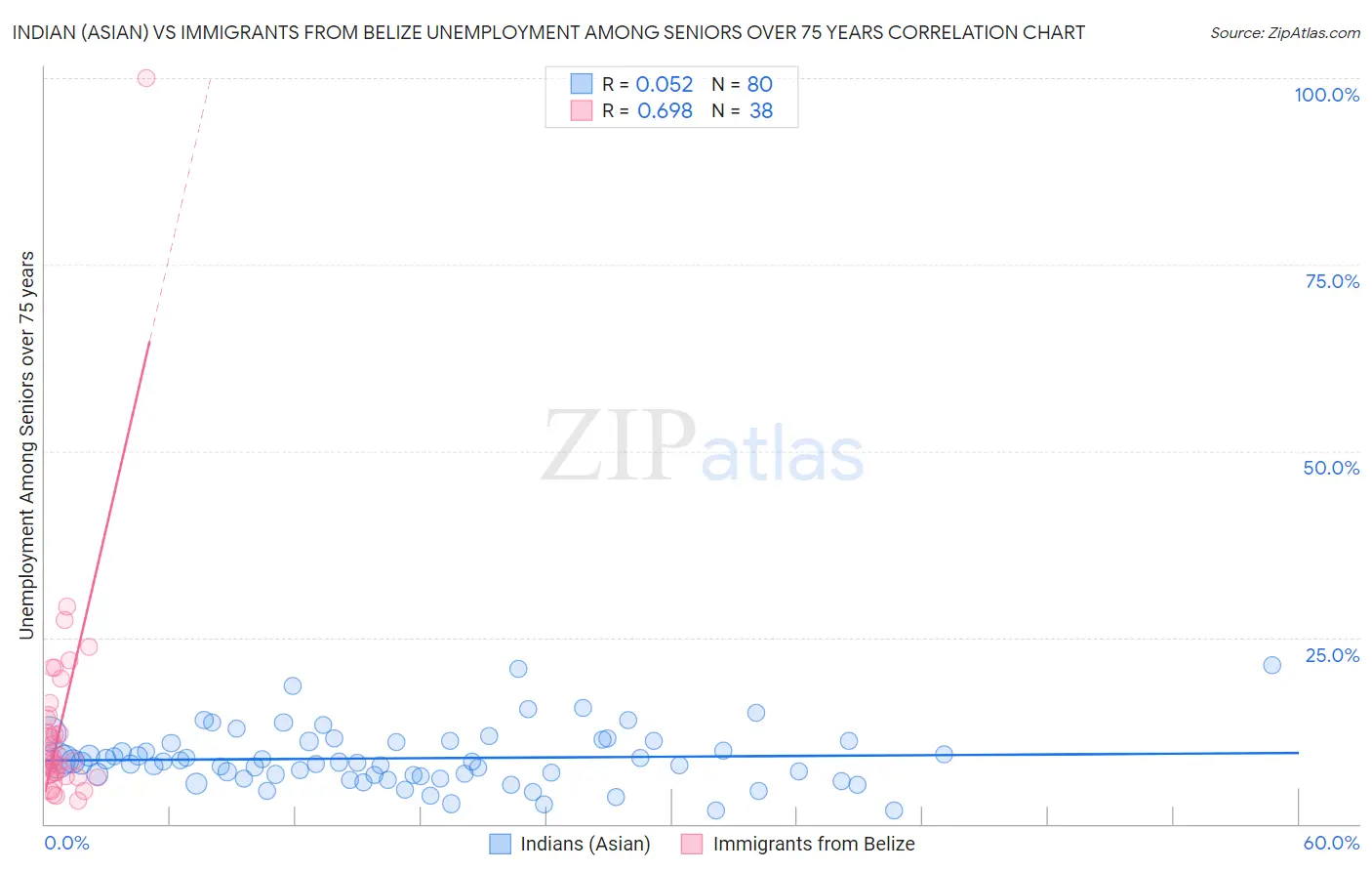 Indian (Asian) vs Immigrants from Belize Unemployment Among Seniors over 75 years