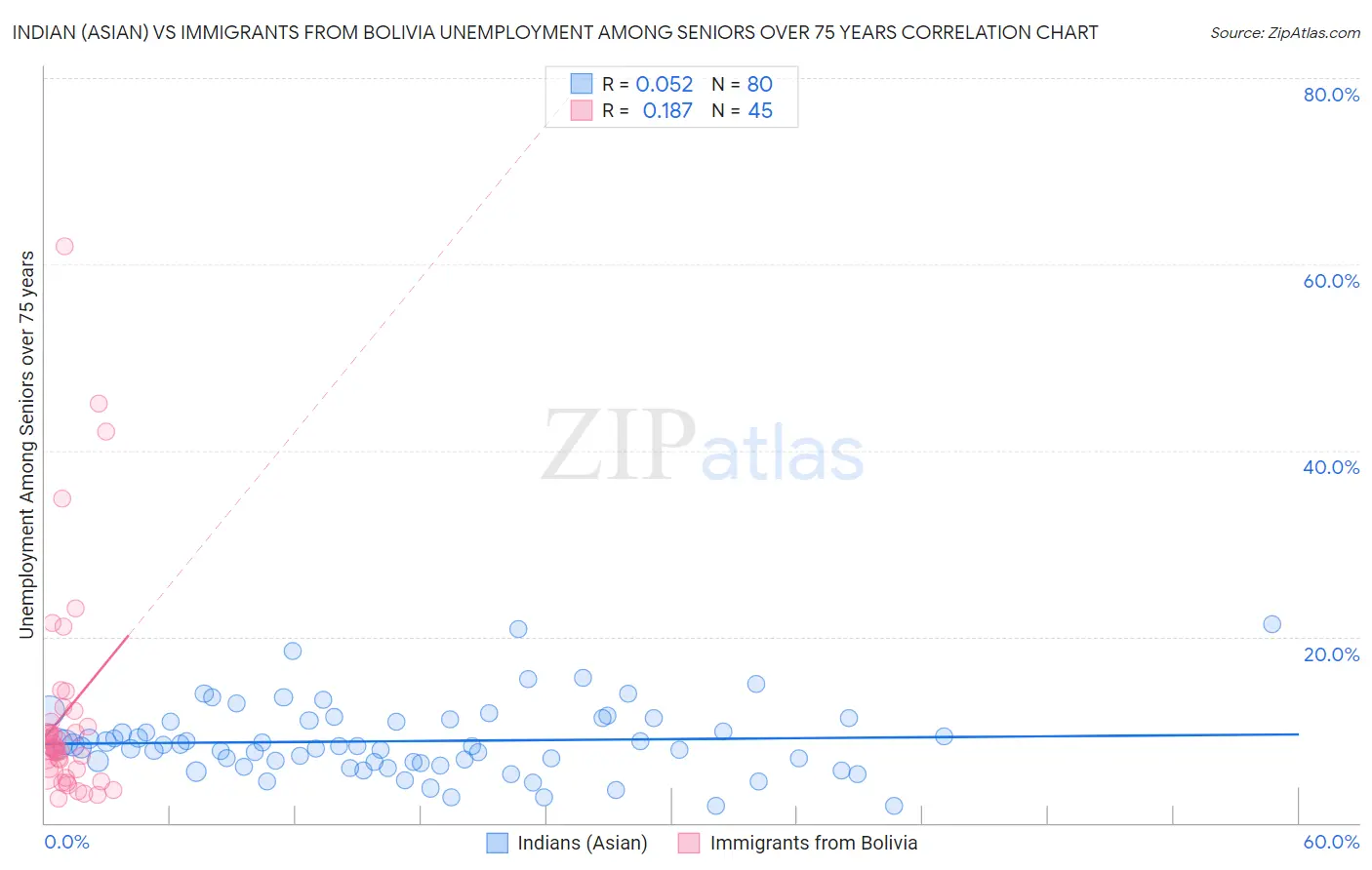 Indian (Asian) vs Immigrants from Bolivia Unemployment Among Seniors over 75 years