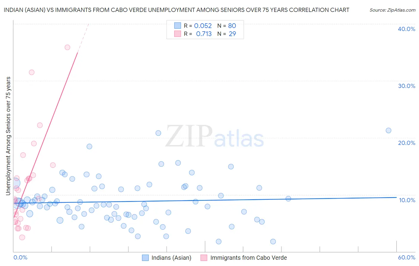 Indian (Asian) vs Immigrants from Cabo Verde Unemployment Among Seniors over 75 years