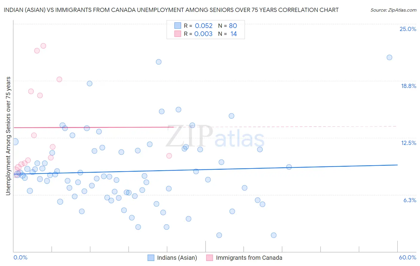 Indian (Asian) vs Immigrants from Canada Unemployment Among Seniors over 75 years