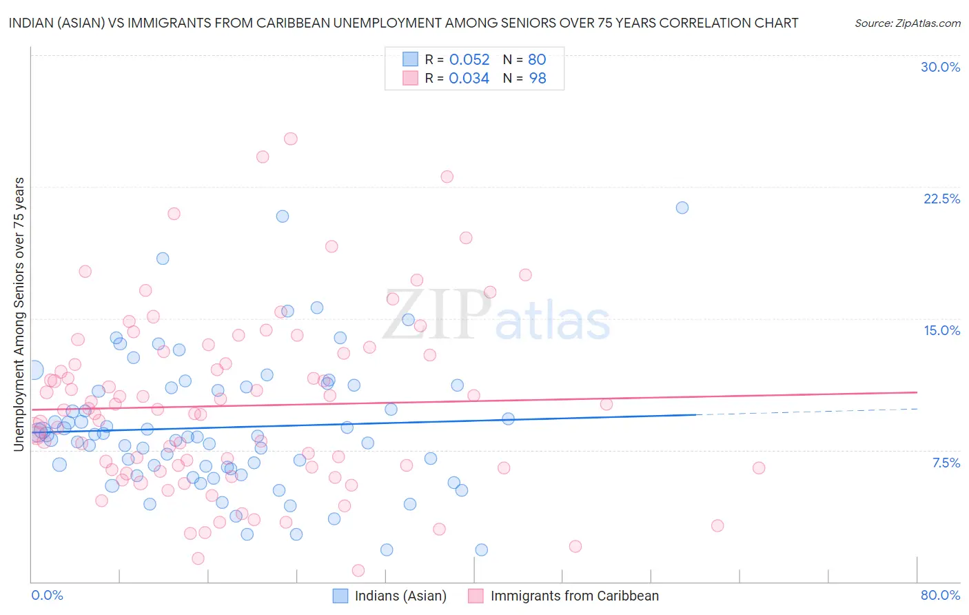 Indian (Asian) vs Immigrants from Caribbean Unemployment Among Seniors over 75 years