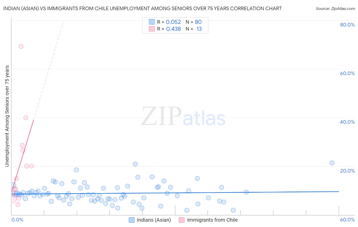 Indian (Asian) vs Immigrants from Chile Unemployment Among Seniors over 75 years