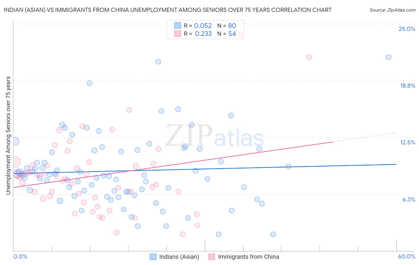 Indian (Asian) vs Immigrants from China Unemployment Among Seniors over 75 years