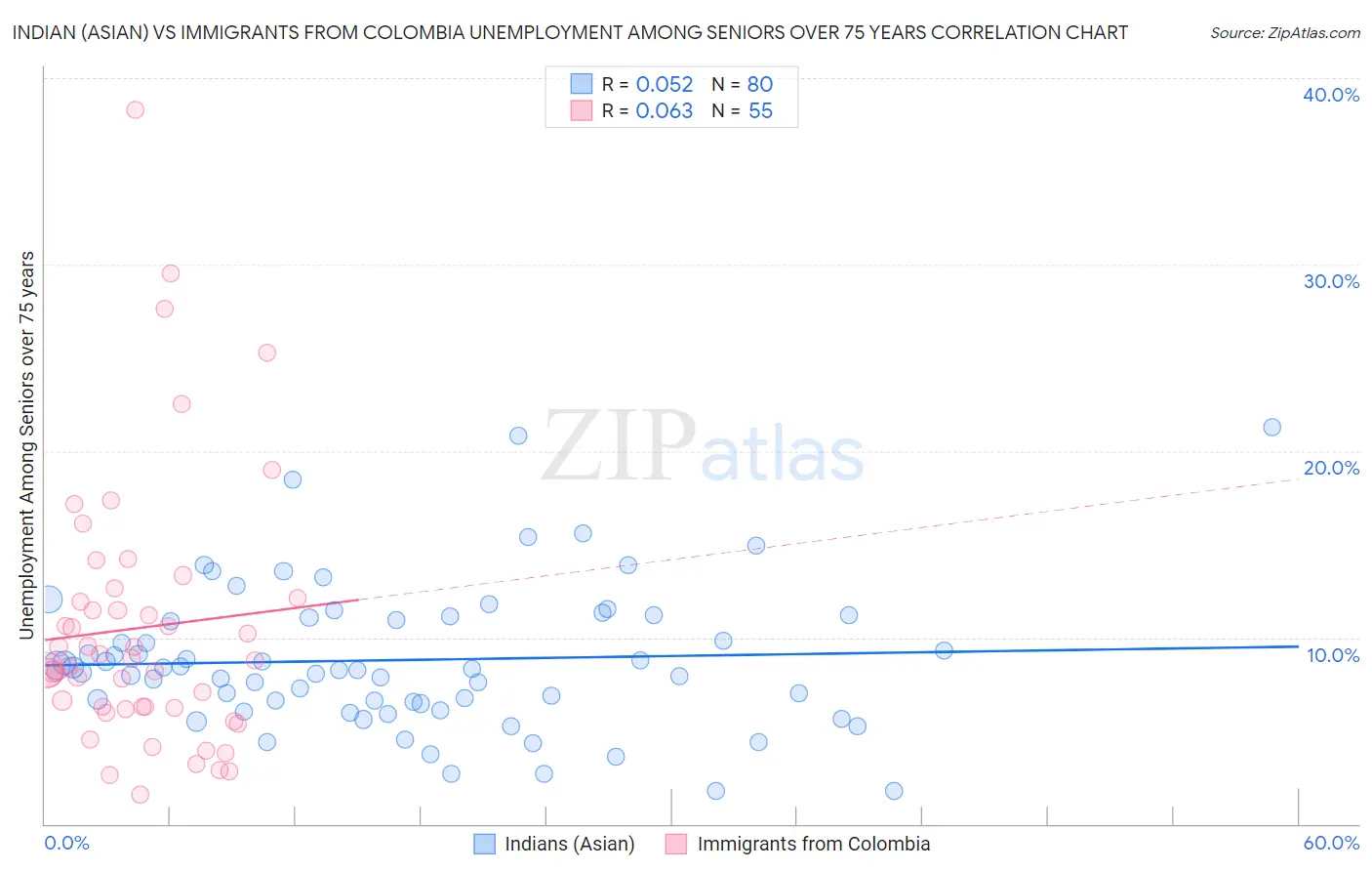 Indian (Asian) vs Immigrants from Colombia Unemployment Among Seniors over 75 years