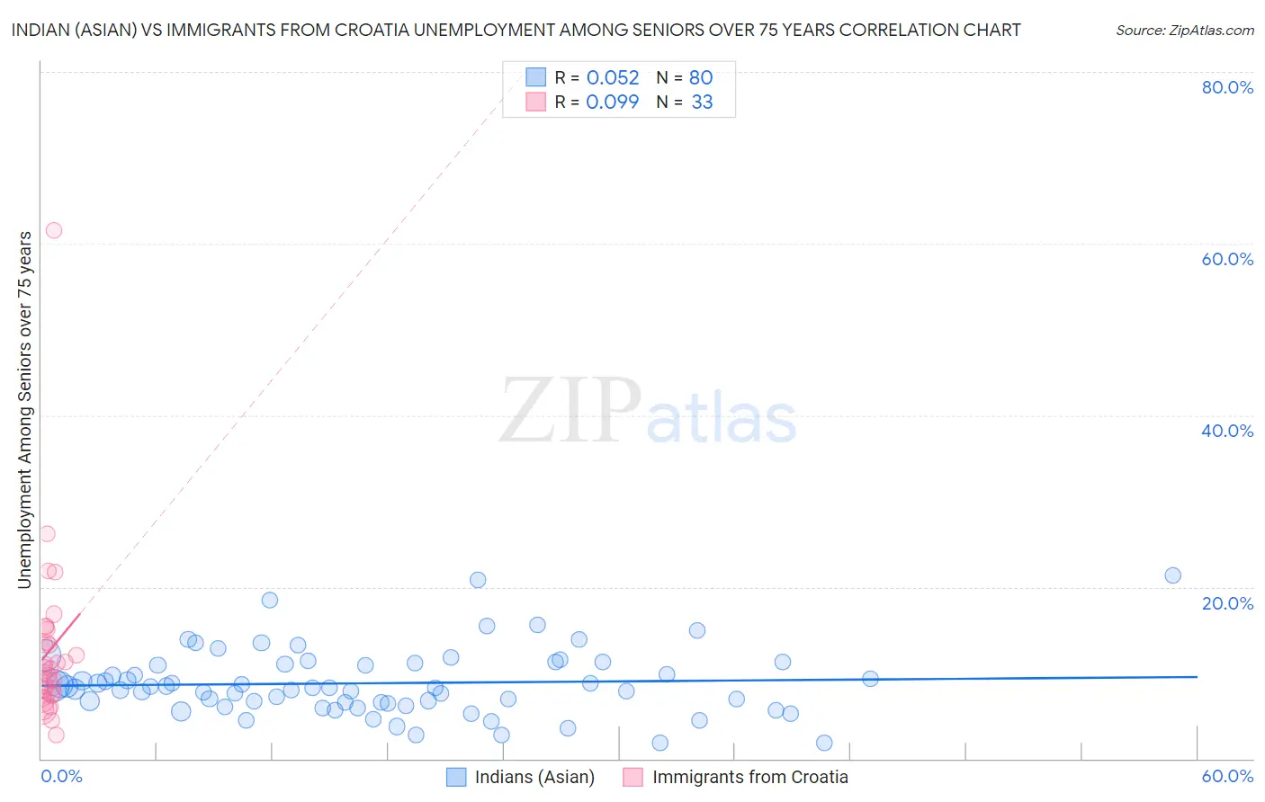 Indian (Asian) vs Immigrants from Croatia Unemployment Among Seniors over 75 years