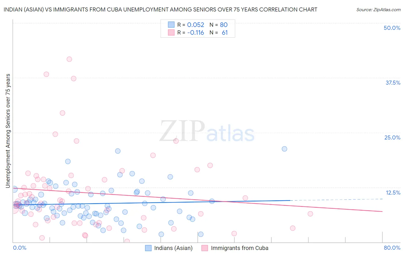 Indian (Asian) vs Immigrants from Cuba Unemployment Among Seniors over 75 years