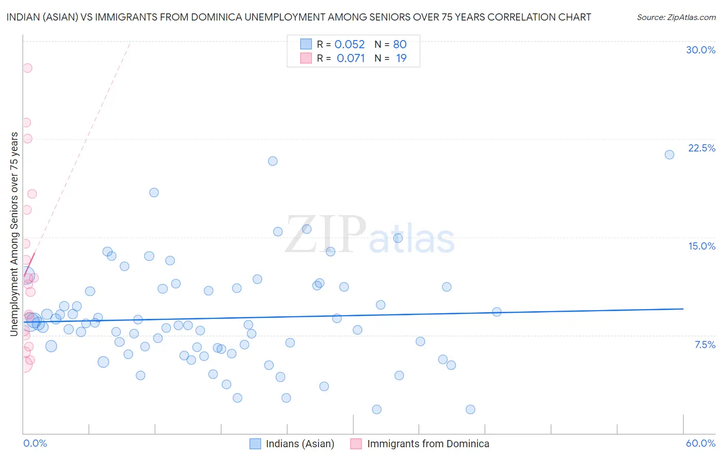 Indian (Asian) vs Immigrants from Dominica Unemployment Among Seniors over 75 years