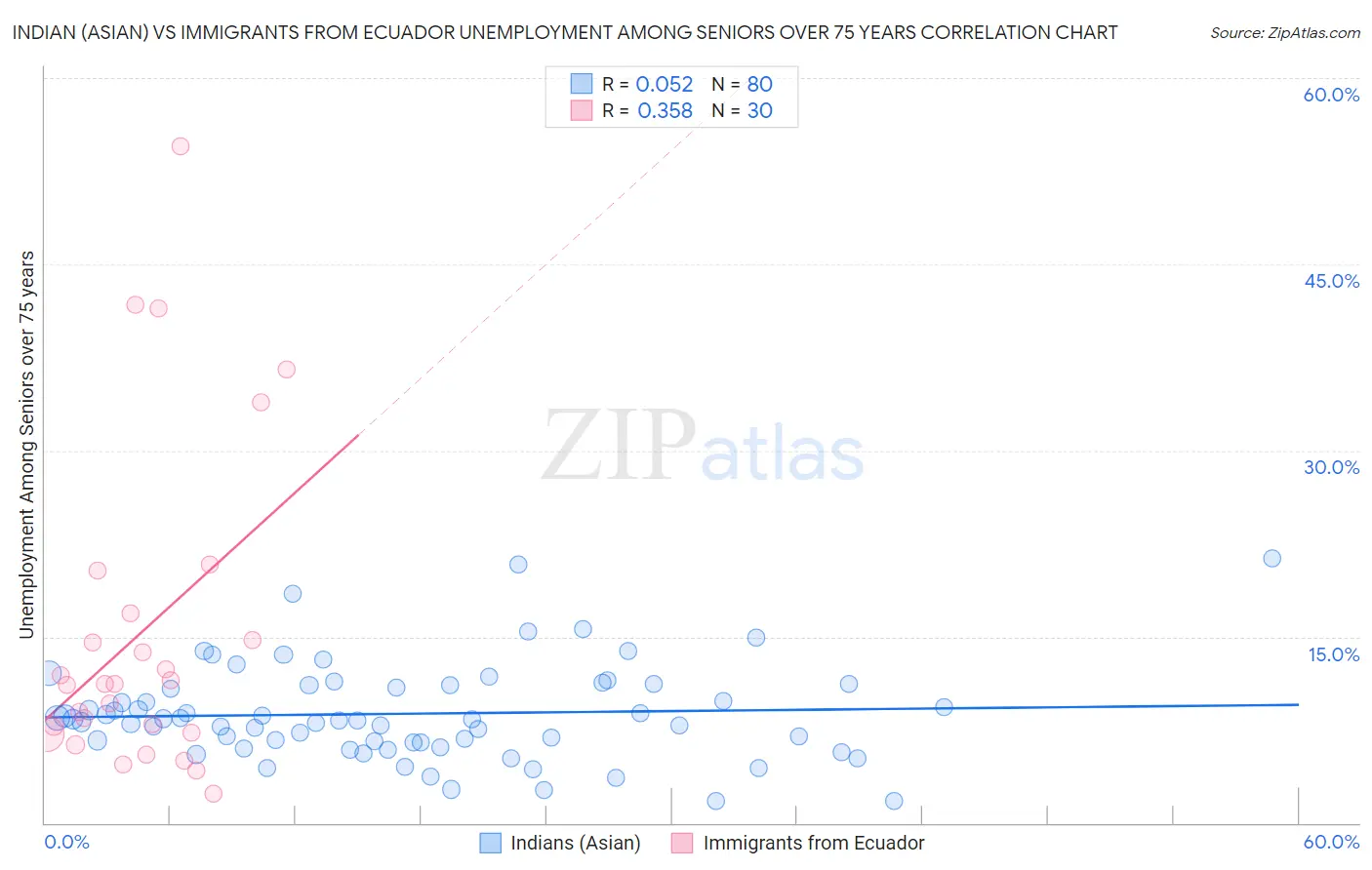 Indian (Asian) vs Immigrants from Ecuador Unemployment Among Seniors over 75 years