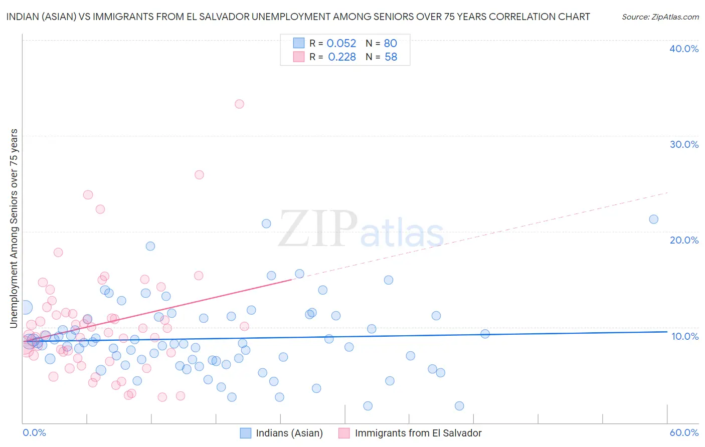 Indian (Asian) vs Immigrants from El Salvador Unemployment Among Seniors over 75 years