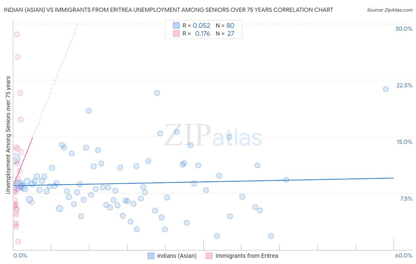 Indian (Asian) vs Immigrants from Eritrea Unemployment Among Seniors over 75 years