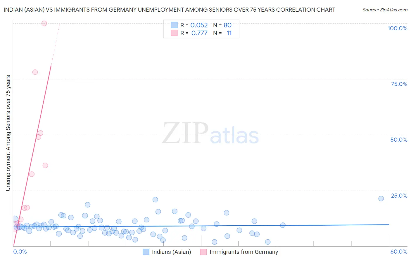 Indian (Asian) vs Immigrants from Germany Unemployment Among Seniors over 75 years