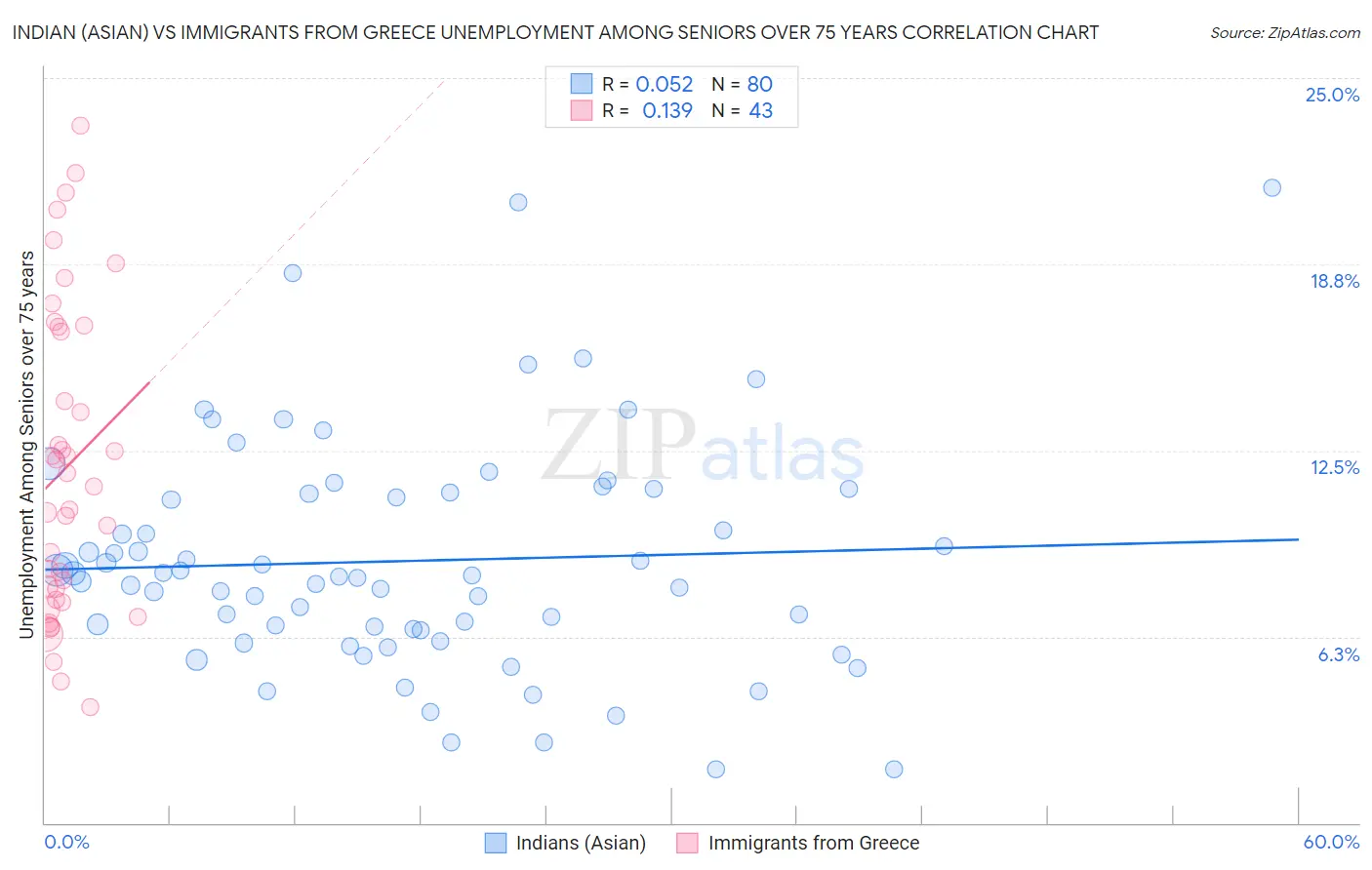 Indian (Asian) vs Immigrants from Greece Unemployment Among Seniors over 75 years