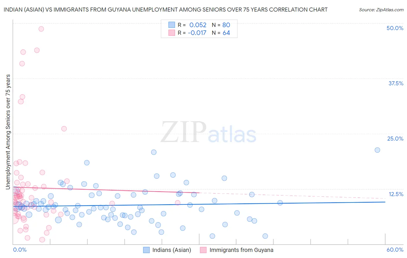 Indian (Asian) vs Immigrants from Guyana Unemployment Among Seniors over 75 years