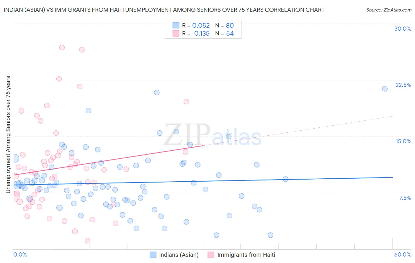 Indian (Asian) vs Immigrants from Haiti Unemployment Among Seniors over 75 years