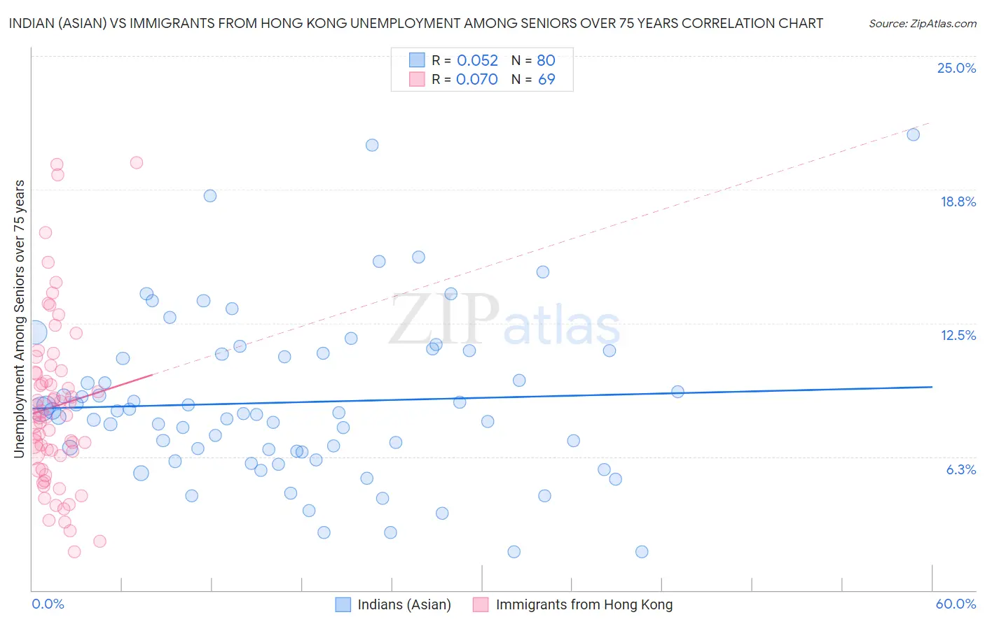 Indian (Asian) vs Immigrants from Hong Kong Unemployment Among Seniors over 75 years