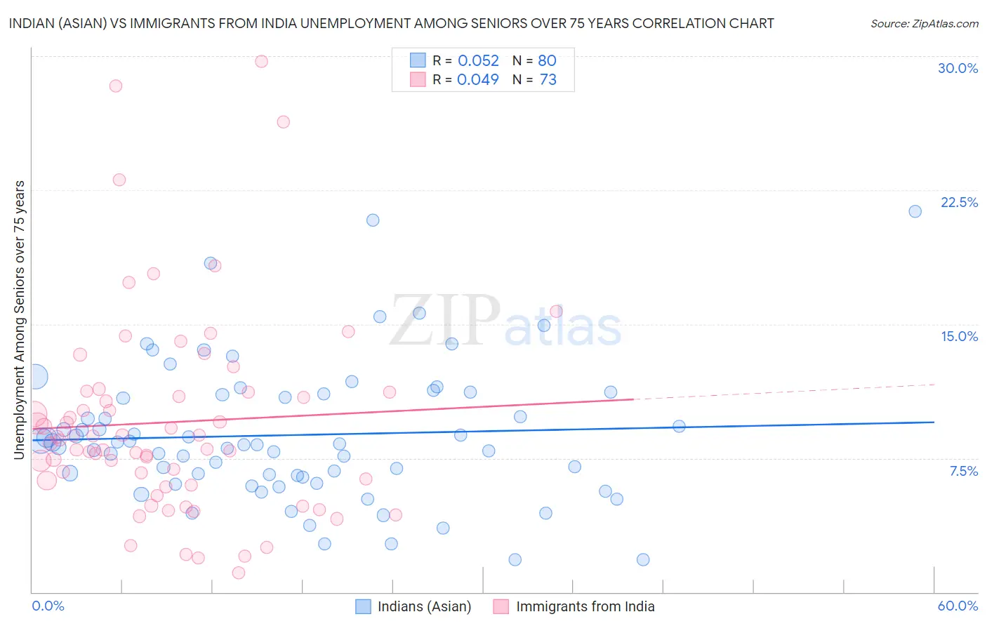 Indian (Asian) vs Immigrants from India Unemployment Among Seniors over 75 years