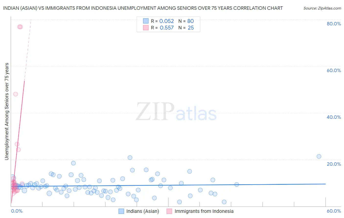 Indian (Asian) vs Immigrants from Indonesia Unemployment Among Seniors over 75 years