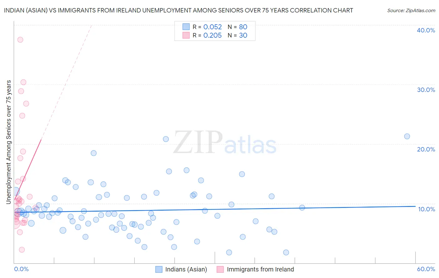 Indian (Asian) vs Immigrants from Ireland Unemployment Among Seniors over 75 years