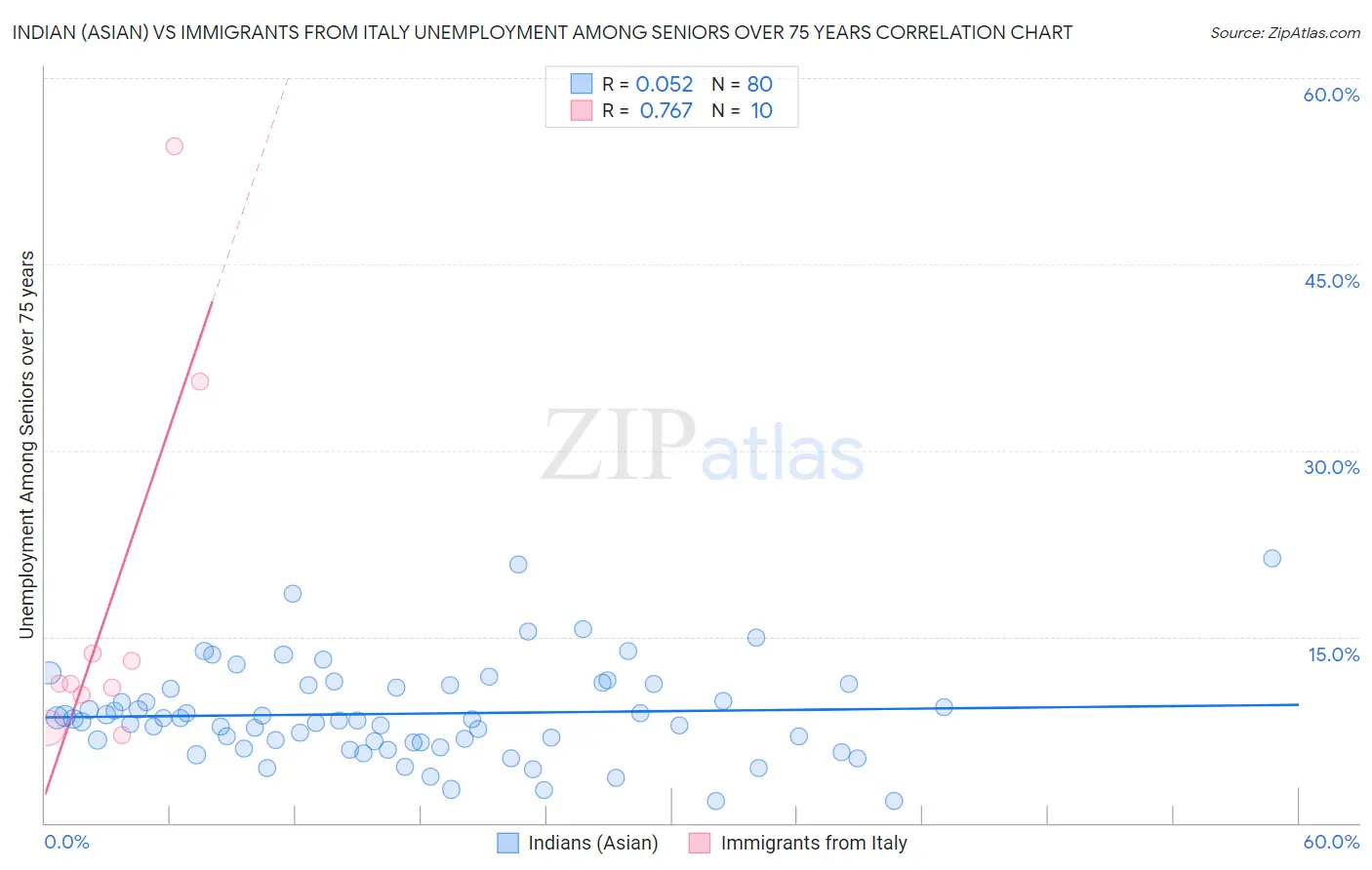 Indian (Asian) vs Immigrants from Italy Unemployment Among Seniors over 75 years