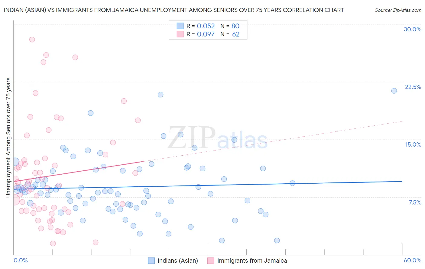 Indian (Asian) vs Immigrants from Jamaica Unemployment Among Seniors over 75 years