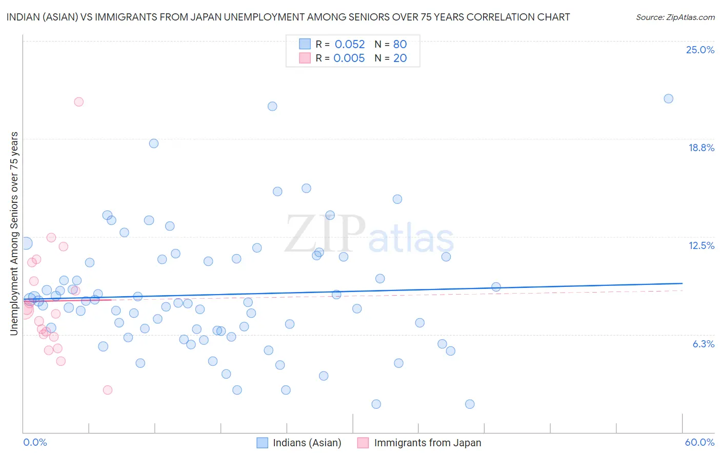 Indian (Asian) vs Immigrants from Japan Unemployment Among Seniors over 75 years